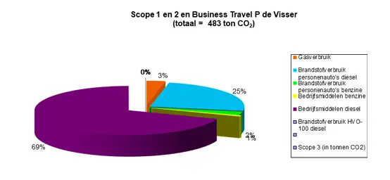 P. de Visser CO2 prestatieladder